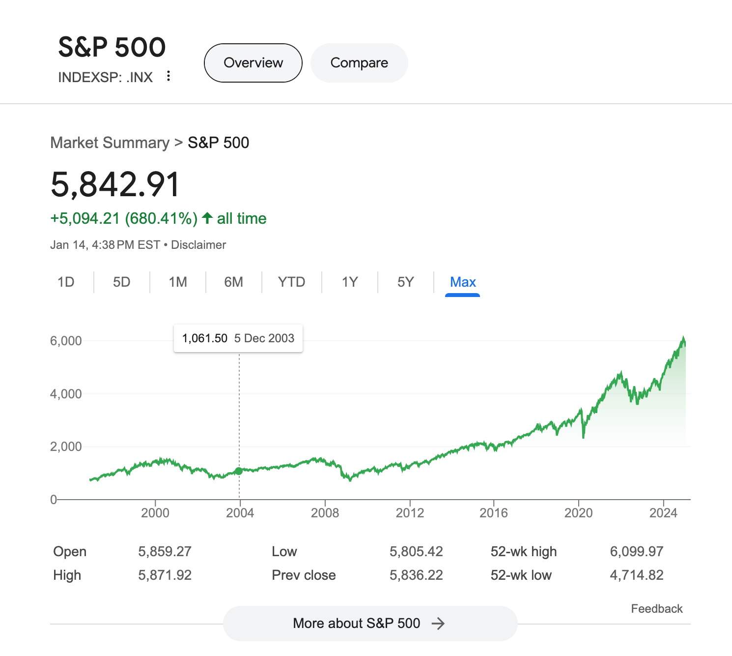 S&P500 history stock price